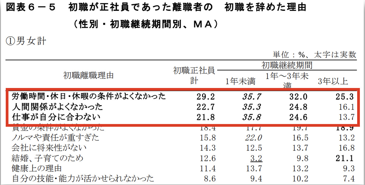 独立行政法人 労働政策研究・研修機構「早期離職の理由」
